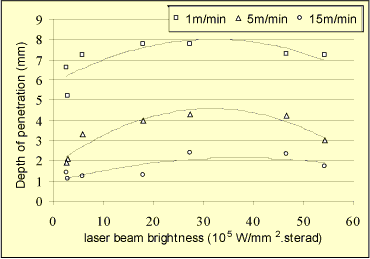 Fig. 8. Depth of penetration in steel plotted against the brightness in the focused laser spot for welding speeds of 1, 5 and 15m/min. The lines are a guide to the eye.