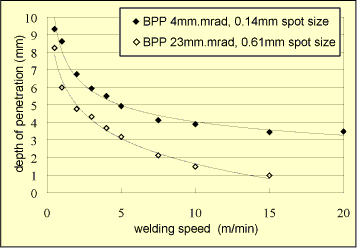Fig. 9. Depth of penetration in aluminium plotted as a function of welding speed for the two extremes of focused spot size and beam parameter product used in the experiments.
