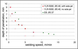 Fig.10. The welding performance on steel of a 4kW 5mm.mrad in-vacuum electron beam weld focused in a 125µm diameter spot, compared with that of a 4kW 4mm.mrad Yb-fibre laser in a 400µm diameter spot, with argon-side jet shielding