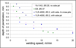 Fig.11. The welding performance on steel of a 5mm.mrad (in-vacuum) electron beam (4kW, 370µm focal spot), compared with those of a 7mm.mrad disc laser (4kW, 200µm focal spot) and a 2mm.mrad Yb-fibre laser (4kW, 200µm focal spot), with and without argon side-jet shielding and/or cross-jets 