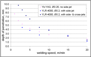 Fig.6. The welding performance improvement that can be achieved by applying an argon side-jet and a series of argon cross-jets when welding steel using a 2mm.mrad Yb-fibre laser (YLR-4000) at 4kW and a 200µm spot size 