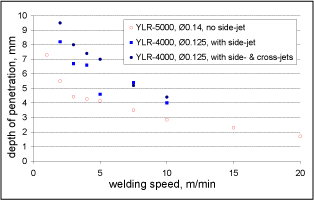 Fig.9. The welding performance improvement that can be achieved, for steel, by applying a series of argon cross-jets in addition to an argon side-jet, for a 2mm.mrad Yb-fibre laser (YLR-4000) used at 4kW focused in a 125µm diameter spot