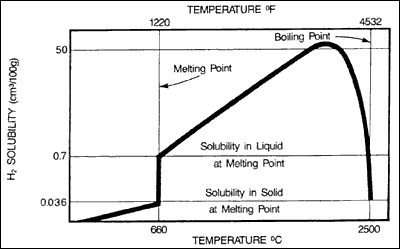Fig. 1. Solubility of hydrogen in aluminium