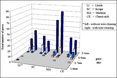 Fig. 5. Pore counts for different parent material cleaning methods