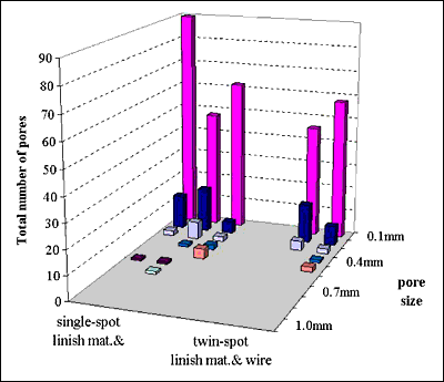 Fig. 7. Weld metal porosity for welds in 6056 aluminium alloy