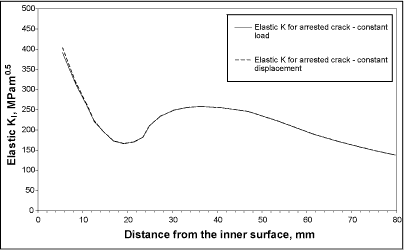 Fig.10. Comparison of static elastic stress intensity factors obtained under constant load or constant displacement boundary conditions for the arrested crack