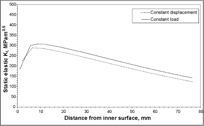 Fig.11. Comparison of static elastic stress intensity factors obtained under constant load or constant displacement boundary conditions for a hypothetical large crack