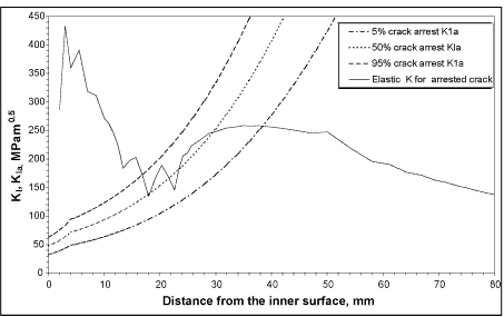 Fig.12. Comparison of computed applied static elastic stress intensity factors K I for the arrested crack and the measured crack arrest toughness K Ia of the base material