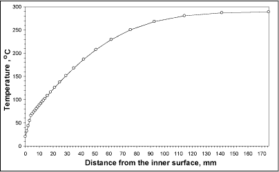 Fig.4. Temperature distribution through cylinder wall at 217s after the quench