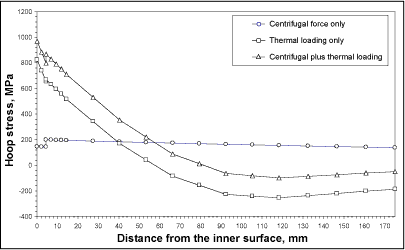 Fig.5. Elastic hoop stresses at 217s after the quench (remote from the crack)