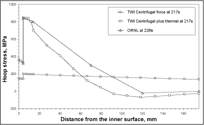 Fig.6. Comparison of present and ORNL results of elastic-plastic hoop stress