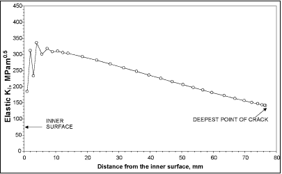 Fig.7. Static elastic stress intensity factors for the initial crack at 217s after the water quench