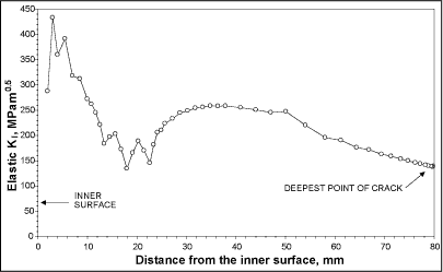 Fig.8. Static elastic stress intensity factors for the arrested crack