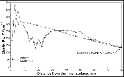 Fig.9. Comparison of static elastic stress intensity factors obtained under constant load for the initial and arrested crack