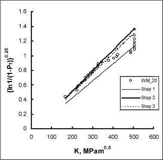 Fig.2. MML procedure applied to weld metal results at -20°C