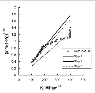 Fig.3. MML procedure applied to all HAZ results from overmatched weld