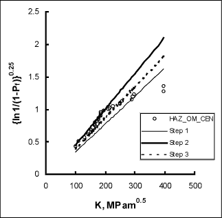Fig.4. MML procedure applied to censored (by post test metallography) HAZ results from overmatched weld