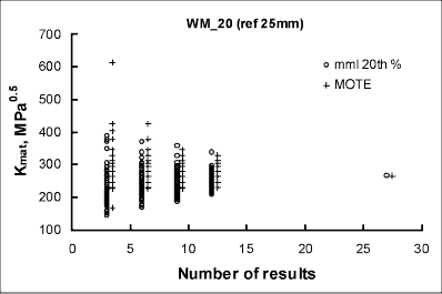 Fig.5. MML and MOTE procedures for weld metal at -20°C compared for 100 simulations for each sub-set up to 12 results; above 12, 20 th percentile values are shown for both SINTAP and BSI procedures