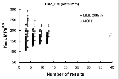  Fig.6. MML and MOTE procedures for HAZ even match at -10°C compared for 100 simulations for each sub-set up to 12 results; above 12, 20 th percentile values are shown for both SINTAP and BSI procedures
