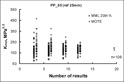 Fig.7. MML and MOTE procedures for parent plate at -65°C compared for 100 simulations for each sub-set up to 12 results; above 12, 20 th percentile values are shown for both SINTAP and BSI procedures