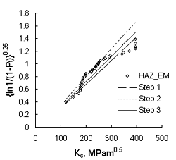 Fig.2 MML procedure applied to HAZ data at -10°C, HAZ_EM