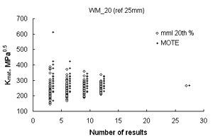 Fig.4 MML and MOTE procedures compared for 100 simulations for each sub-set up to 12 results, above 12, 20th percentile values from distribution are shown for weld metal at -20°C.