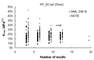 Fig.6 MML and MOTE procedures compared for 100 simulations for each sub-set up to 12 results, above 12, 20 th percentile values from distribution are shown. Results are for parent plate at -65°C.