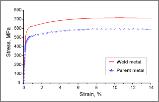 Fig.1. Engineering stress-strain curves for parent pipe and weld metal 