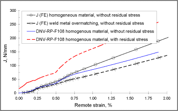 Fig.3. 3x50mm surface flaw at weld root fusion boundary. Homogeneous material (parent pipe) was employed in the reeling procedure (DNV-RP-F108) and both homogeneous and weld strength mismatched materials employed in the numerical (FE) analyses 