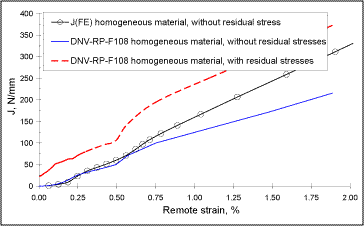 Fig.5. 6x25mm surface flaw at weld root fusion boundary. Homogeneous material (parent pipe) used in both the reeling procedure (DNV-RP-F108) and in the numerical (FE) analyses 
