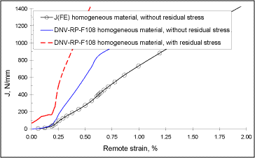 Fig.6. 9x90mm surface flaw at weld root fusion boundary. Homogeneous material (parent pipe) used in both the reeling procedure (DNV-RP-F108) and in the numerical (FE) analyses 