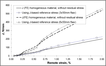 Fig.7. J predictions using J-based reference stress within the framework of BS 7910 FAD (compared with FE results) for 3x50 and 6x50mm surface flaws at weld root fusion boundary 