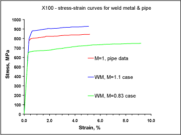 Fig.1. Engineering stress-strain curves for parent Pipes 1 & 2 and weld metal 