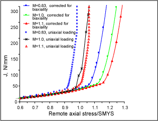 Fig.4. Driving force J in Pipe 1 for biaxial and uniaxial loading for a 3mm high flaw in a weld 10mm wide; derived from a modified BS 7910 procedure 