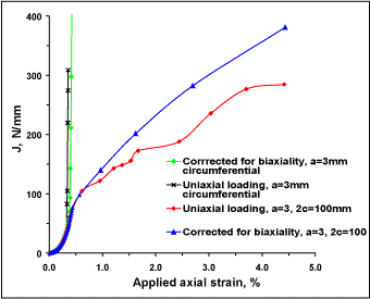 Fig.5. Driving force J versus applied strain for continuous and 100mm long circumferential cracks 3mm high under uniaxial and biaxial loading in Pipe 1, derived from a modified BS 7910 procedure 
