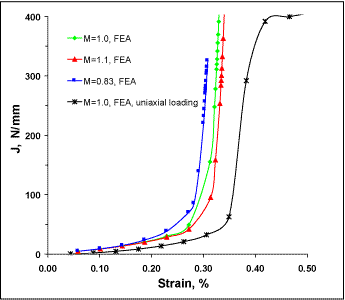 Fig.6. J driving force curves predicted by FE analysis for biaxial loading (with strength mismatch) and uniaxial loading, Pipe 1 