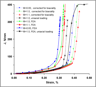 Fig.8. Comparison of J driving force from FE analysis and BS 7910 based procedures (shown as dotted lines and open symbols) for Pipe 1 Fig.8. Comparison of J driving force from FE analysis and BS 7910 based procedures (shown as dotted lines and open symbols) for Pipe 1 