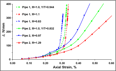 Fig.9. J driving force curves from FEA for Pipes 1 & 2 with Y/T=0.944 & 0.832, respectively 