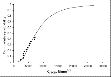 Fig.1. Fracture toughness distribution for weld metal; results from specimens that did not fracture are censored and not shown