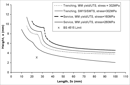 Fig.2. Calculated tolerable surface flaw sizes for trenching and service