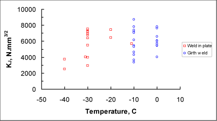 Fig.4. Comparison of fracture toughness results from production girth welds and flat plate welds