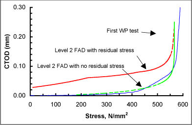 Fig.5. Comparison between predicted and actual CTOD in first wide plate test (at -30°C)