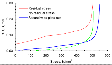 Fig.6. Comparison between predicted and actual CTOD in second wide plate test (at -30°C)