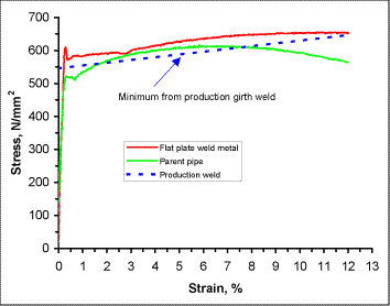 Fig.7. Comparison of stress-strain curves from weld metal and parent plate