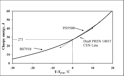 Fig.1. Idealised transition curves