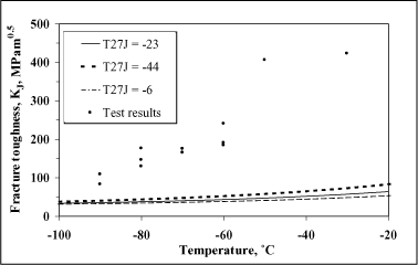 Fig.11. Comparison between fracture toughness predicted from T 27J and experimental data