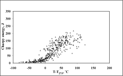 Fig.3. Charpy energy against T-T 27J for weld metals (the idealised transition curve is indicated by the solid line)