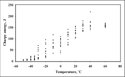 Fig.4. Charpy transition data for a modern Grade A ship plate, 20mm thick