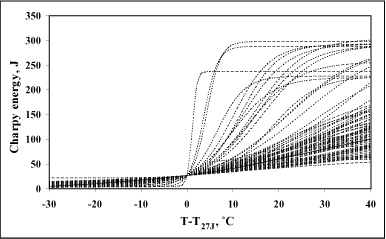 Fig.5. Lower bound tanh fits to collected parent material data