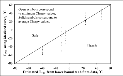 Fig.6. T 27J predicted for parent steel Charpy data against lower bound tanh T 27J 